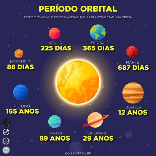 Período Orbital dos Planetas do Sistema Solar
